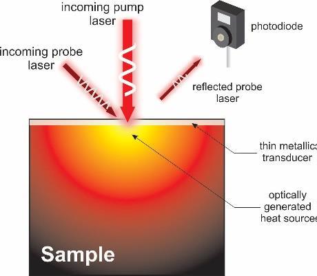 Principe de la thermoréflectance laser