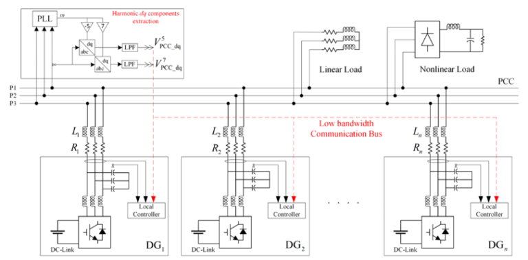 Architecture électrique typique des microgrids AC étudiés