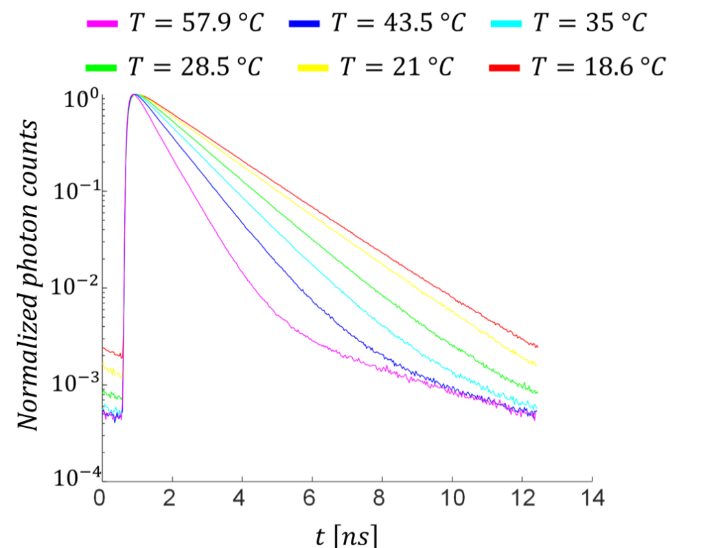 Décroissance de la fluorescence de la rhodamine B pour différentes températures
