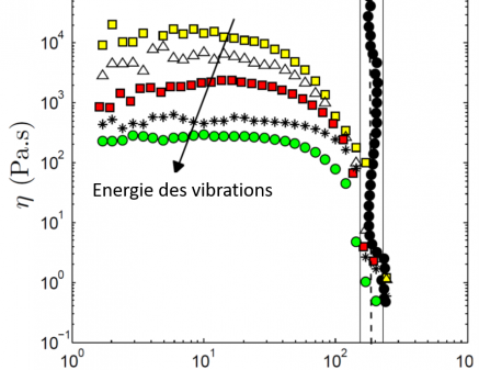 Comportement rhéologique d’un milieu granulaire vibré pour différentes énergies de vibration (viscosité en fonction de la contrainte de cisaillement).