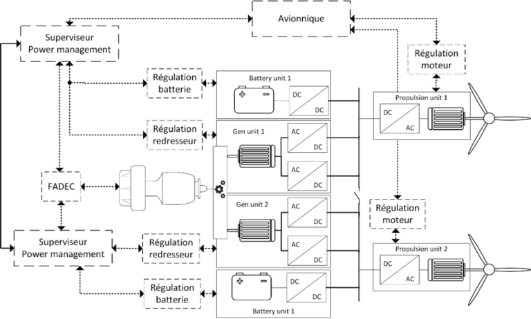 Architectures et contrôles des réseaux électriques avioniques