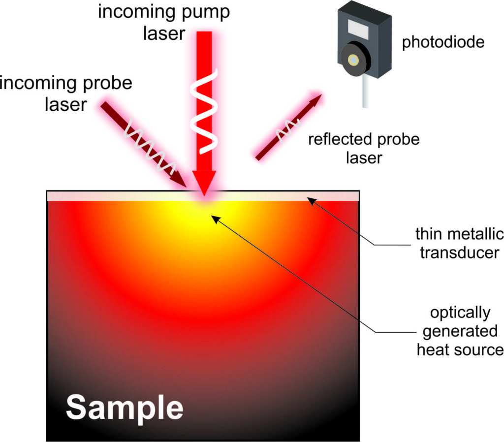 Principe de thermoreflectance